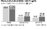 실적,발표,기업,각각,거래
