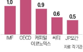성장률,한국,전망치,미국,올해,경제,관세,조정