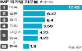 중국,세계은행,미국,정책,대출,장관