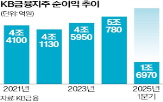 순이익,대비,은행,기록,최대