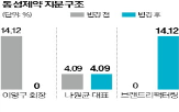 동성제약,회장,대표,브랜드리팩터링,지분,경영권,진단