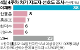 후보,지난주,민의힘,경선