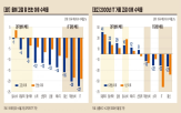 섹터,하락,고점,경기방어,수익률,미국