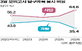 문과,응시율,이과,학생,대학,과탐