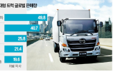상용차,다임러트럭,도요타,기술,트럭