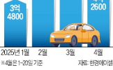 중고차,수출,러시아,수요,수출금액,한국,시리아,최대,시장,이후