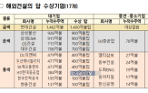 해외건설,수주,달러,국토부,1조