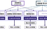 펀드,싱가포르,글로벌모펀드,조성