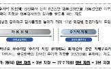 평가,지배구조,감사,회계