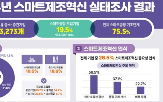 기업,스마트공장,도입,제조,활용,전체