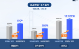 사업,이앤씨,수익성,원가율,대비