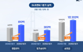 이앤씨,원가율