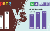 네이버,컬리,커머스,쇼핑,플랫폼,시장,강화,신선식품,지난해,기업