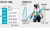 인도,게임,중국,배틀그라운드,투자,현지,텐센트,모바일