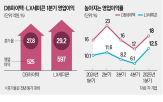 반도체,중국,하이텍,실적,세미콘,미국,신사업,파운드리