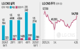 LG,사업,실적,매출,클라우드,공장,로봇