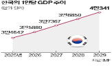 전망,한국,환율