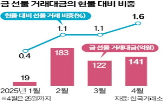 선물,가격,현물,거래,국내