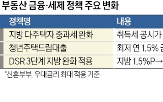주택,완화,이하,지방,공시가,적용,2억,시장