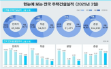 전국,감소,주택,증가,분양