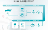 배터리,프랑스,유럽,공장,리사이클,사용,LG에너지솔루션,재활,합작법인