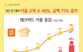 외국인,체크카드,비중,중국
