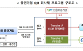 회사채,중견기업,발행,기업,제도,프로그램