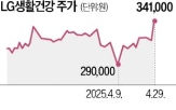 LG생활건강,미국,키움증권,실적