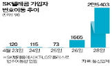 SK텔레콤,보조금,휴대폰,가입자,치열