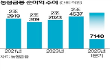 농협금융,순이익,대비,기준
