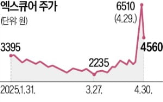 유심,SK텔레콤,교체,하락,엑스큐어