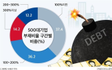 포인트,부채비율,대비,전년,기업,가장