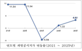 개별공시지가,상승,토지