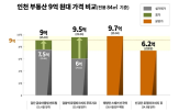 인천,9억,시장,서울,아파트,부동산