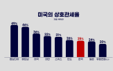 트럼프,주니어,미국,면담,재계,네이버