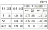분양,회원사,감소,공급