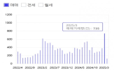 아파트,세종시,집값,상승률,확대