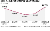 연체율,건설업,은행,건설사