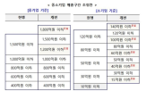 중소기업,기준,기업,범위,매출기준,매출,업종별,기부