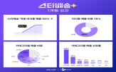 스타배송,식품,닷컴,서비스,매출