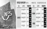 보유,주식,업종,확대,증권,국민연금,미래에셋증권,지분율