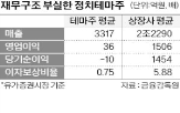 금감원,종목,정치테마주,평균,주가,집중