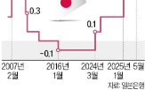 일본은행,관세,기준금리,미국,물가,일본,전망,0.5,인상