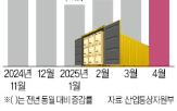 수출,증가,수출액,지난달,관세,미국