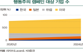 기업,행동주의,관련,캠페인,투자,장기적,최근,주주행동주,성과,투자자