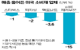 미국,매출,대비,고용,소비,전년