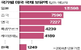 미국,국채,일본,관세,협상,매각