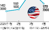 시장,미국,트럼프,대통령,우려,기업