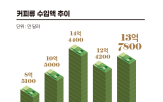 커피,한국,시장,원두,증가,한국인,소비자,인스턴트커피,프리미엄,국내