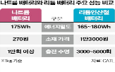 배터리,나트륨,리튬,에너지,밀도